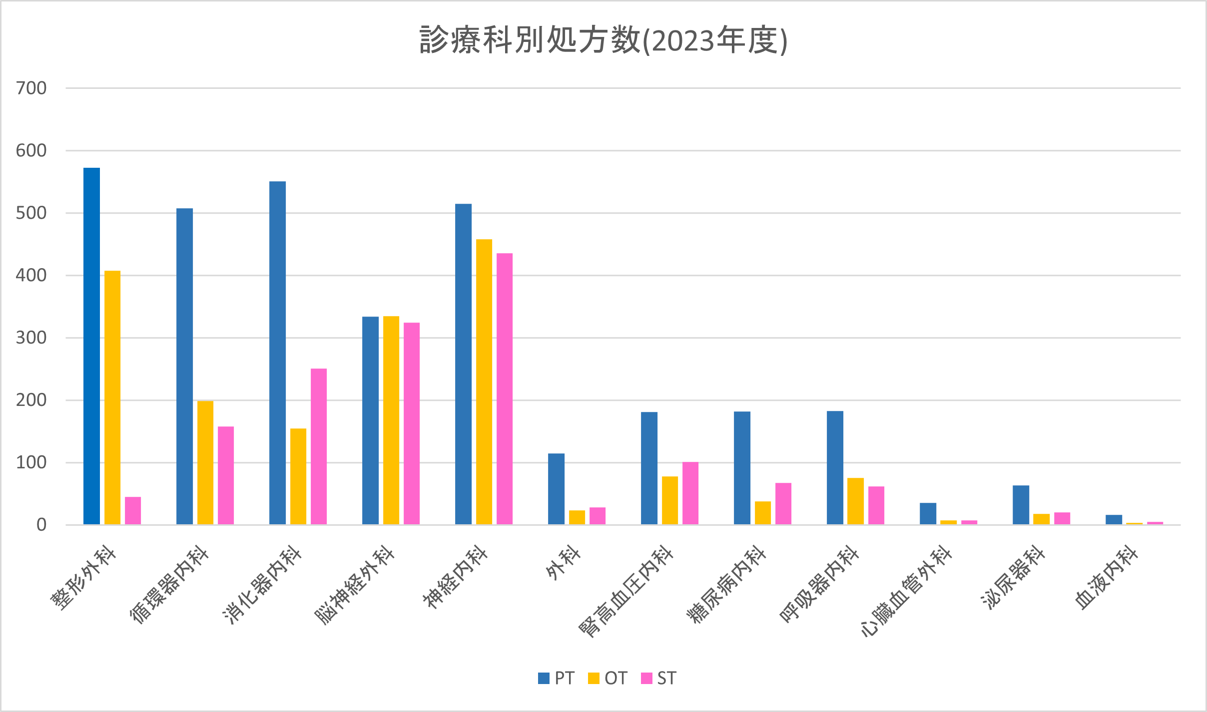 2023年度　診療科別処方数